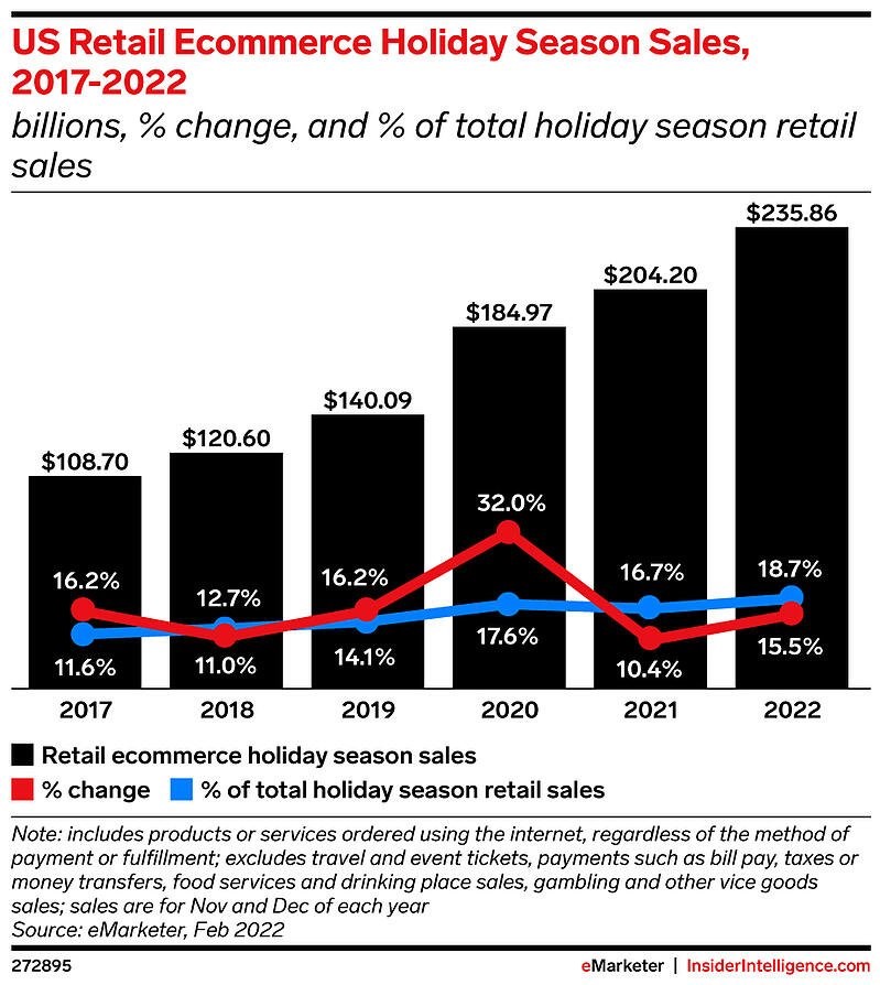 Latest Ecommerce Trends for Holiday Season 2022