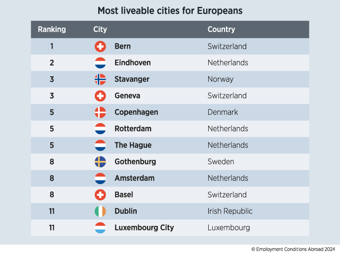 Three Scandinavian Cities on Top 10 List of Europe's Most Livable Cities