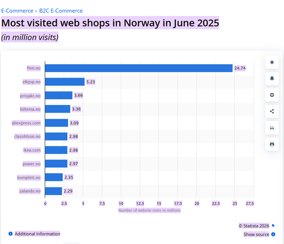 Most-Visited Online Stores in Scandinavia 2025