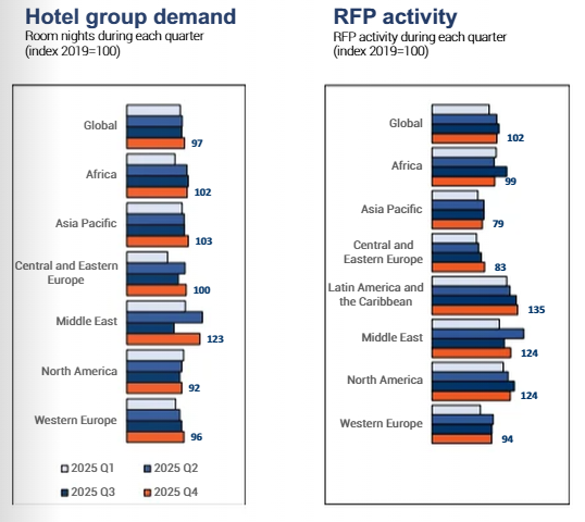 The Global Business Travel Market is Experiencing "Steady Progress" As It Moves Through 2026