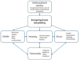 Why Organizations Are Turning to Storytelling to Win Public Attention 