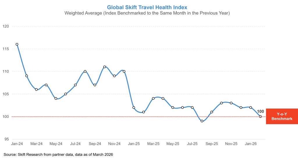 Food and Gastronomic Experiences Rank as the Number One Spending Priority for Modern Travelers
