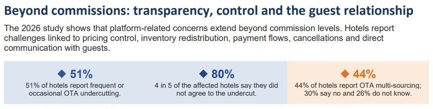 Booking and Expedia Lead Europe’s OTA Market