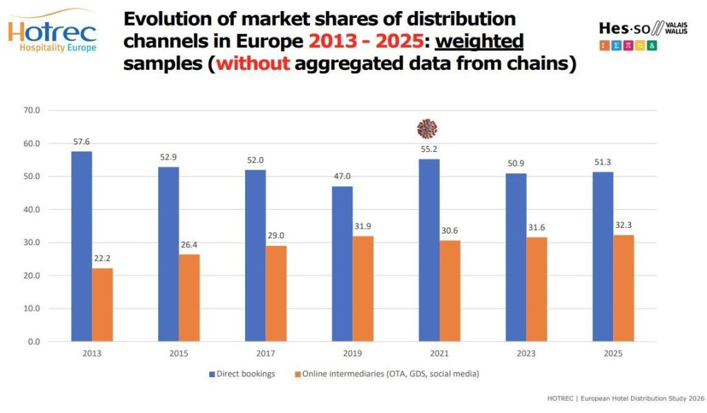 Booking and Expedia Lead Europe’s OTA Market