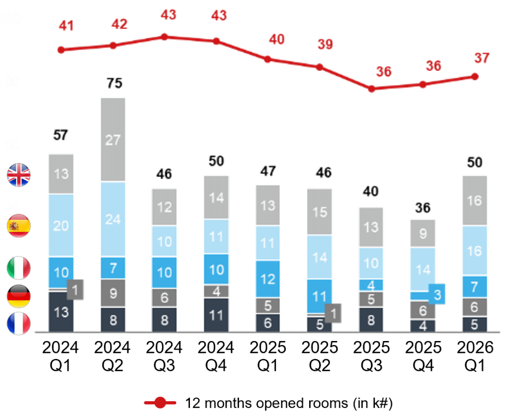 Booking and Expedia Lead Europe’s OTA Market